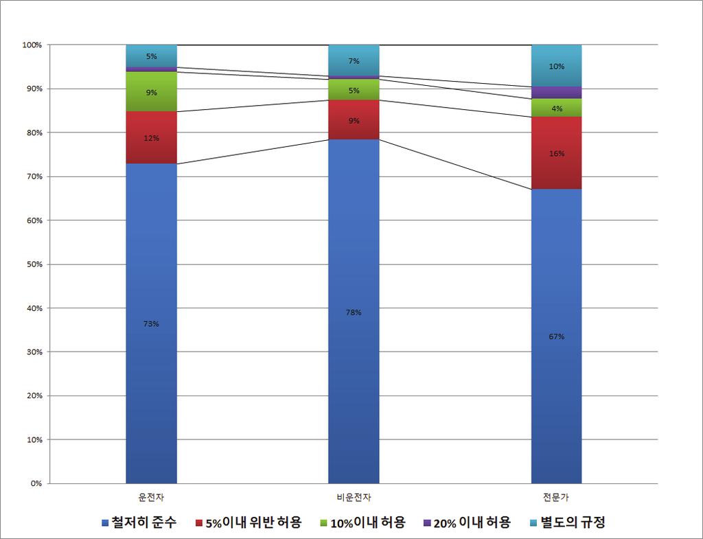 제 4 장자율주행자동차윤리및운전자수용성조사 119 의 22%, 비운전자 14%, 그리고전문가의 23% 는교통법규를다소위반할수 있다고응답하였다. 특히전문가의 16% 는 5% 범위내에서교통법규 ( 속도규 정준수 ) 에대해위반하여자동차를운영할수있다고응답하였다.