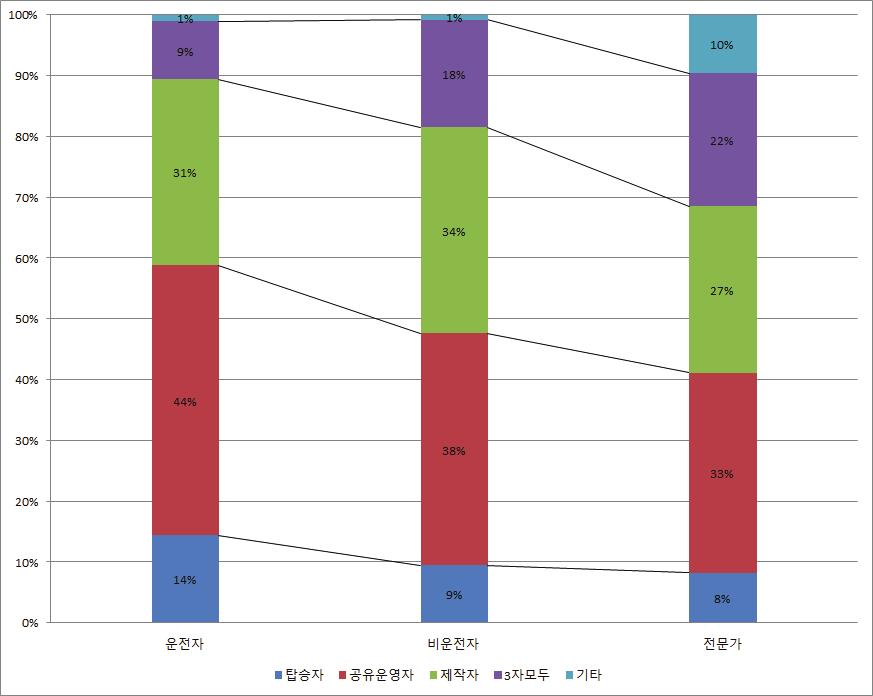 120 이는공유용자율주행자동차의소유권한은운영자에게있다고보는인식이높으며, 이에따라운행중발생한교통법규위반에대한책임은운영자에게있다고보는의견이많은것으로해석될수있다.