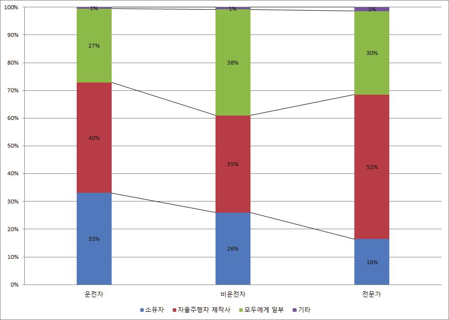 제 4 장자율주행자동차윤리및운전자수용성조사 121 이있다고응답하였다.