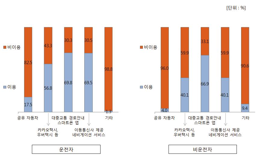 제 4 장자율주행자동차윤리및운전자수용성조사 137 교통사고의주요원인은접촉사고가 66.1% 로가장높았고, 이어서추돌사고 (17.3%), 전방주시태만 (15.5%), 안전거리불이행사고 (14.%) 등의순으로나타났다. 영업용차량운전자의경우접촉사고가가장높게나타났으며, 특히버스운전자및사업자가 76.2% 로가장높았다.