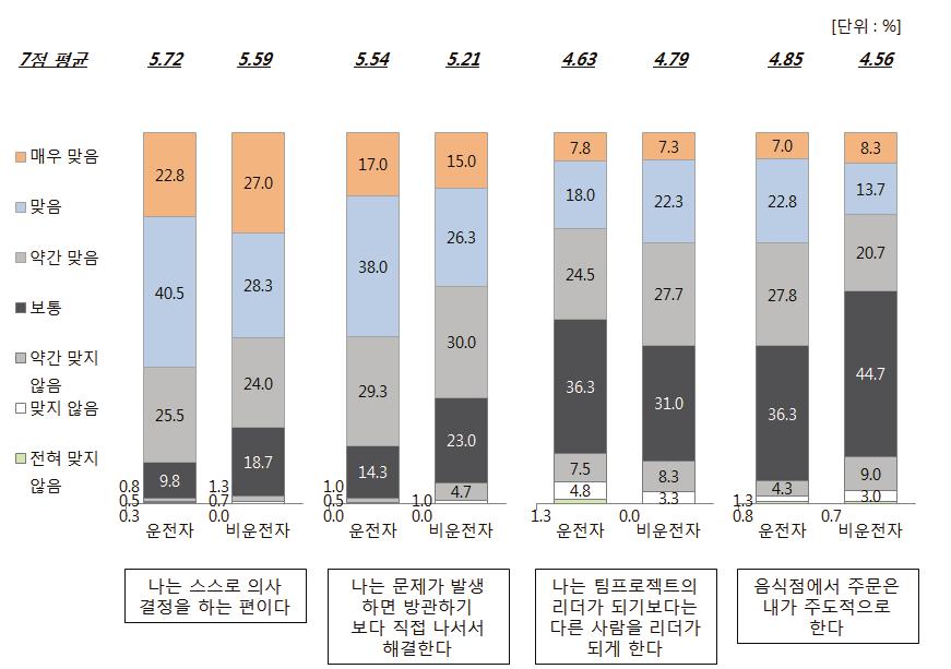 제 4 장자율주행자동차윤리및운전자수용성조사 141 < 그림 4-30> 자신의성향인식 4