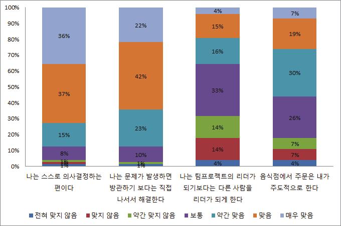 88% 이고, 문제가발생하면직접나서서해결한다고한전문가는 87% 인것으로나타났다.