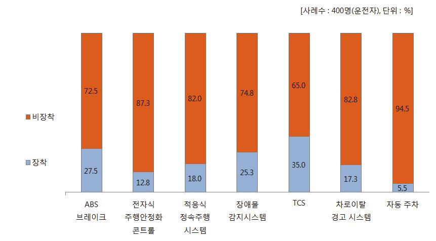 142 팀의리더가되기보다는다른사람을리더가되게한다의리커트평균점수는 4.05 점으로전문가의 35% 는잘맞는다고응답했고, 33% 는보통이라고응답했다. 반면, 자신이리더가된다라고한응답자는 32% 로나타나일반인운전자 13.6%, 일반인비운전자 11.6% 와비교하여다소차이가있는것으로보여교육수준과소득수준을감안할때전문가들이다소리더십이높은것으로판단해볼수있다.