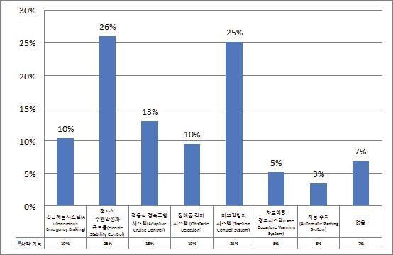 제 4 장자율주행자동차윤리및운전자수용성조사 143 반면전문가들은 7% 만이장착기능이없다고응답하였다. 전자식주행안전 화콘트롤기능을장착한전문가는 26% 로가장많아고, 다음이미끄럼방지 시스템으로 25% 가장착하였다.