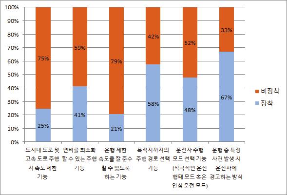 로높게나타났다.