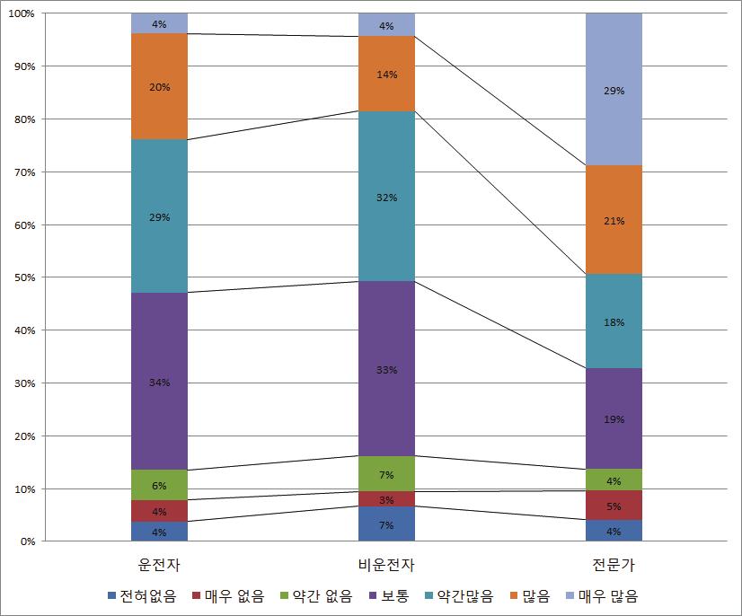 제 4 장자율주행자동차윤리및운전자수용성조사 149 3단계자율주행자동차전반에대한이용의사는상대적으로자율주행자동차에대한지식이높은전문가 94) 의이용의사가높게나타났다. 일반인운전자의 53% 및비운전자의 50% 는이용의사가있다고응답했고, 일반인운전자의 34% 및비운전자의 33% 는잘모르겠다고응답하였다.