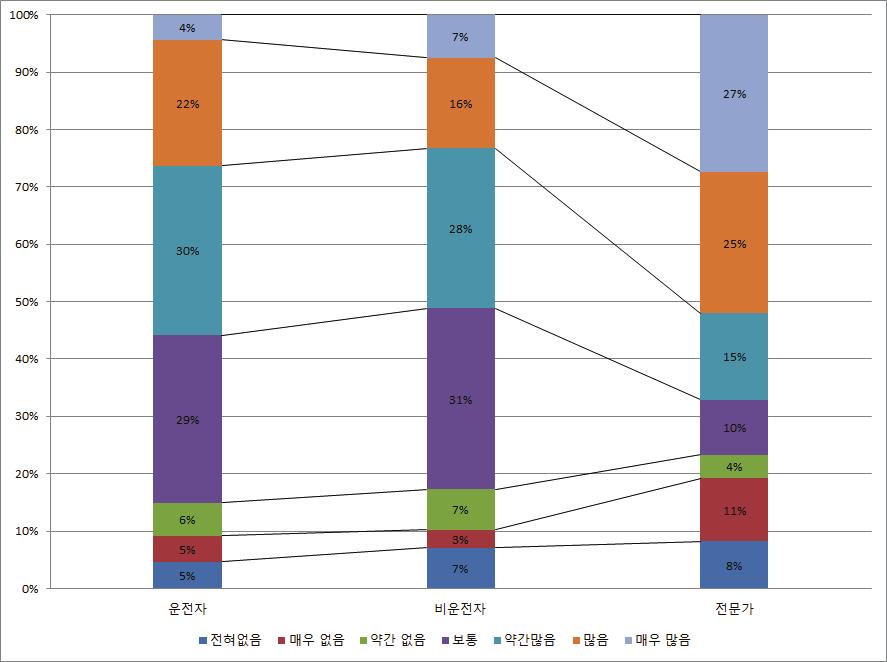 150 31% 는이용에대해잘모르겠다고응답한반면, 전문가의경우 10% 만이잘모르겠다고응답했다. 그러나완전자율주행자동차를이용하지않겠다고한일반인운전자는 16% 이고비운전자는 17% 인반면, 전문가의 23% 가이용하지않겠다고응답하였다.