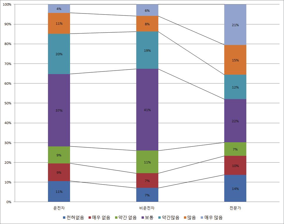 제 4 장자율주행자동차윤리및운전자수용성조사 151 자율주행버스이용의사는 35% 이고, 비운전자의경우 27% 인데비해문가의이용의사는 48% 로타나났다. 한편, 이용하지않겠다는부정적인견해는일반인운전자의경우 29%, 비운전자의경우 25% 로나타났고, 전문가도 31% 로나타나일반인과큰차이를보이지않았다.