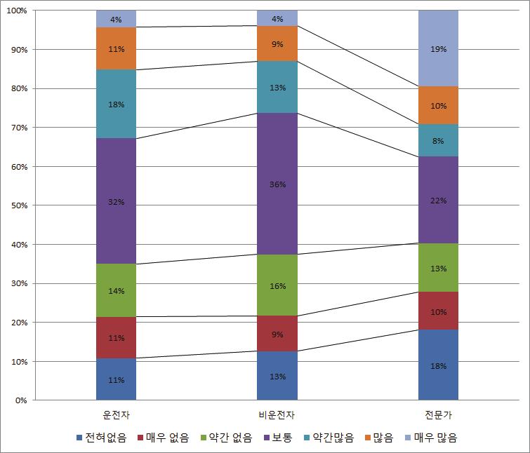 152 문가의경우 37% 가이용의사가있다고응답했다. 반면, 보통이라는중립적인의견은일반인운전자 32%, 비운전자가 36% 인것으로나타났고, 전문가는자율주행버스이용과동일하게 22% 인것으로조사되었다. 한편, 이용하지않겠다고한의견은일반인운전자가 36% 이고, 비운전자는 38% 로조사되었고, 전문가의경우 41% 로가장높게나타났다.