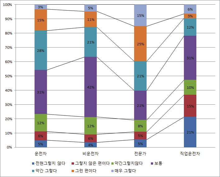 제 4 장자율주행자동차윤리및운전자수용성조사 155 정적으로인식하고있으며 42% 는보통이라는중립적인인식을하고있는것으로나타났다. 전문가의경우 61% 가긍정적으로인식을하고있으며 21% 는보통이라는중립적인의견을보였다. 그러나직업운전자의경우 21% 만이긍정적인응답을하였고 31% 는중립적인인식을하고있는것으로나타났다.