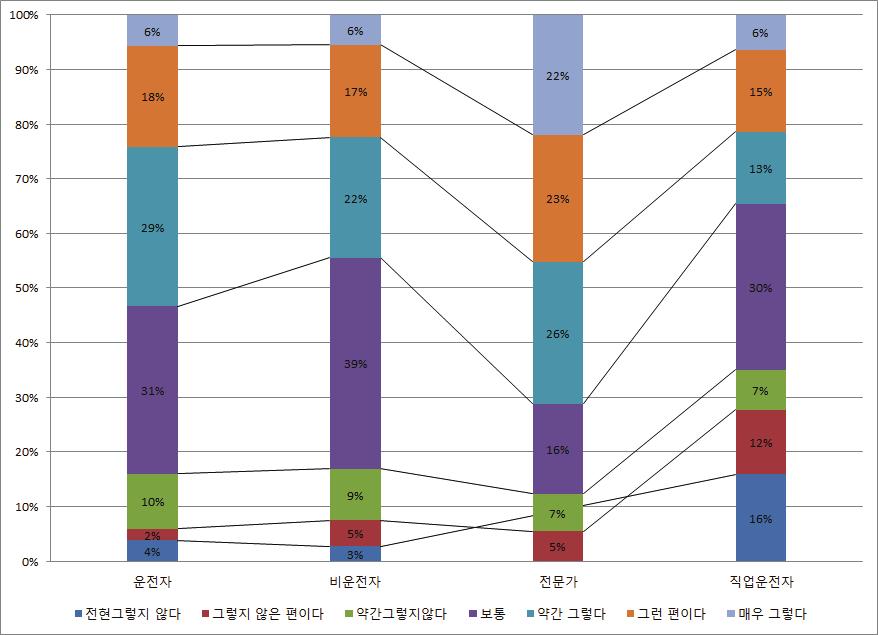 158 일반인운전자의 45% 는시내도로이동을효율적으로할것이라고긍정적인인식을보이고있고 25% 는보통이라는중립적인인식을가지고있으며, 30% 는부정적인인식을가지고있는것으로나타났다. 일반인비운전자의 36% 는보통이라는중립적인인식을보였고, 33% 는긍정적인인식, 그리고 30% 는부정적인인식을보였다.