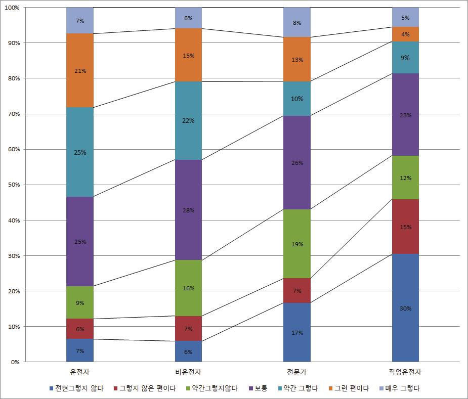 제 4 장자율주행자동차윤리및운전자수용성조사 159 일반인운전자의경우 53% 는긍정적인인식을보이고있고, 31% 는보통이라는중립적인식을그리고 16% 만이부정적인식을가지고있는것으로나타났다. 비운전자의경우 45% 가긍정적인인식을보이고있고, 39% 는부정적인식을, 그리고 17% 는부정적인인식을보이고있다.