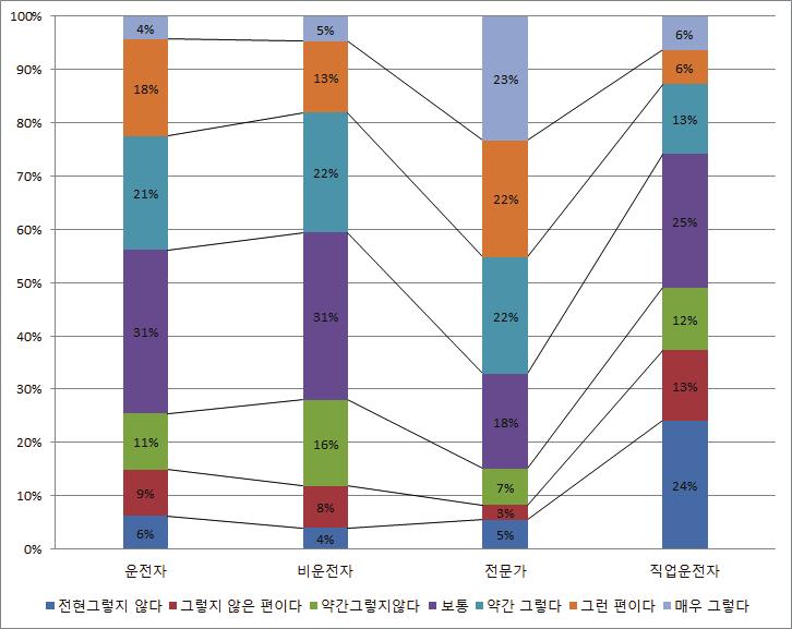 제 4 장자율주행자동차윤리및운전자수용성조사 161 < 그림 4-49> 교통사고발생감소 반면부정적인견해는전문가가가 15% 로가장낮았고, 직업운전자가 49% 로가장높았다. 일반인운전자의 26% 와비운전자 28% 가교통사고발생감소효과에대해부정적으로인식하고있는것으로나타났다.