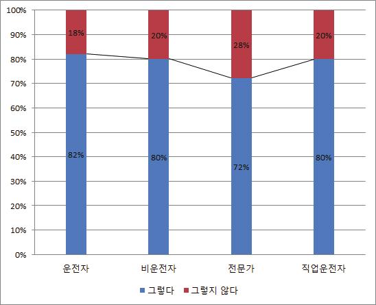 166 1 다른차와구별유무완전자율주행자동차가공용도로를운행할경우다른차와구별될필요가있는가에대한질문에일반인운전자 82%, 비운전자 80%, 직업운전자 80% 는구별이필요하다고답하였다. 다만전문가집단의경우다른그룹과차이를보여 71% 의응답자가구분이필요하다고응답했으나, 그차이는크지않은것으로나타났다.