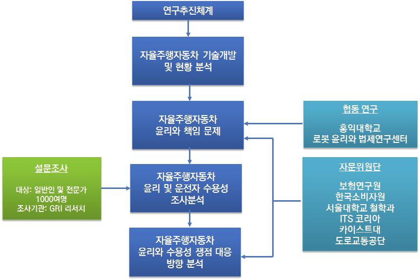 제 1 장서론 5 움이없어야하므로운전자행태에대한연구도수행되어야한다. < 그림 1-1> 연구추진체계 본연구의구성은제2장에서자율주행자동차의기술개념을정의하고, 자율주행자동차기술개발및정책현황을살펴보고자한다. 다음으로인간운전자와자율주행자동차즉, 시스템운전자간의특성을비교하여자율주행자동차기술단계별윤리문제와의관계를조명해보고자한다.