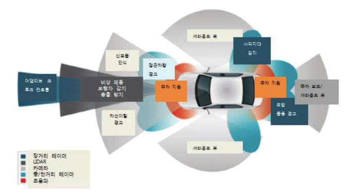 제 2 장자율주행자동차기술개발및현황분석 15 거리 60-80m의사물을화각 40-60도범위에서인지할수있고, 중거리인경우150m, 장거리인경우 250m 전방의사물을화각 90-110 도범위에서인식이가능 5) 하다. 라이다 (Short for Light Detection and Ranging: Lidar) 는레이저를이용하여장거리를측정할수있는기술이다.