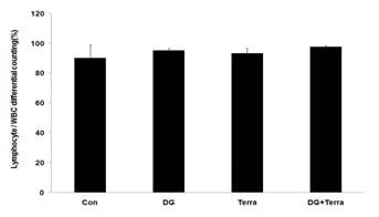 60 大韓本草學會誌 Vol. 29 No. 5, 2014 0.01) 감소를나타내었다 (Fig. 10). Fig. 10. Effects of DG extract and terramycin on levels of WBC in the blood of wound-induced Rats. The results are expressed as mean ± S.D.(n=6).