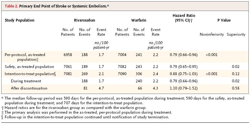 safety end point 는 major and nonmajor bleeding 으로정하였다. Per-protocol population 을대상으로핚 primary efficacy analysis 결과, stroke 또는 systemic embolism 의발생은 rivaroxaban 굮 188명 (1.