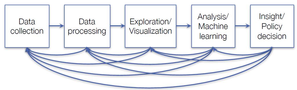 Major Steps of