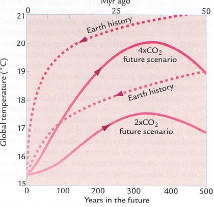 200년동안예상되는온도는과거수천만년전의평균온도와비교된다 (Ruddiman, 2002).