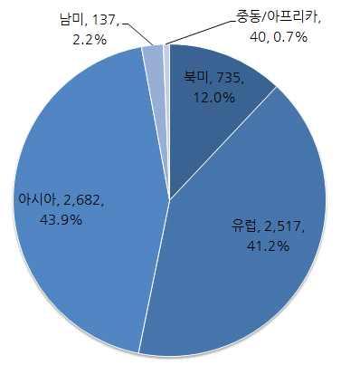 0 중동 / 아프리카 20 20 20 27 40 40 52 53 54 62 9.7 합계 6,313 6,454 6,279 6,140 6,111 6,160 6,279 6,394 6,505 6,385 0.9 출처 : PWC(2012), CNBDI, Simba Information, ICV2, Diamond Comic Distributions Inc.