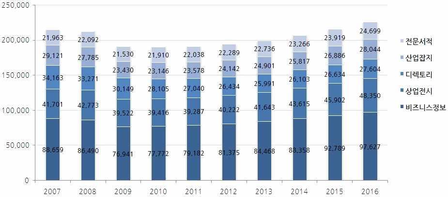 디렉터리는 2008 년부터 4년연속시장규모가감소했으며누적하락률은 18.7% 로전문정보분야중에서는가장시장감소폭이컸던분야이다. 이기간동안디지털디렉토리광고는두자릿수의높은성장을기록한반면, 지면디렉터리광고시장은해마다하락세를보였는데 2008 2011 년 4년동안누적하락률은 -28.5% 를기록했다.