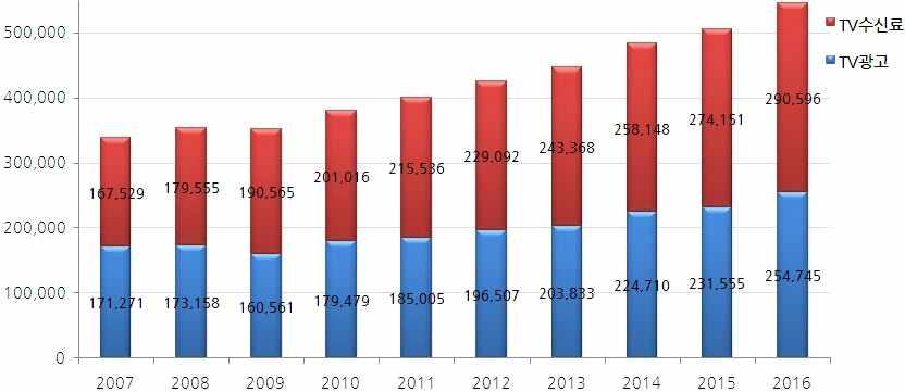 [ 그림 Ⅳ-20] 2007 2016 년세계 TV 수신료 Vs. 광고판매추이 출처 : PWC(2012), FCC, BMWi, Ofcom, ARCEP, AGCOM, MIAC, SARFT, MIB, ACMA 향후성장전망에서도 TV수신료부문성장속도가라디오보다빨라서시장격차는더욱벌어질것으로보인다. 2012 2016 년 TV방송시장연평균성장률은 6.