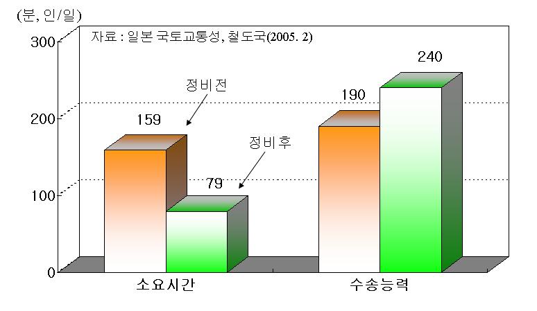 제 2 장 KTX 의운행현황및사례분석 20분이절약되게되었다. 운행시간단축으로인하여 1998년 4월부터 1998년 9월까지재래선특급의 1일평균이용자수는 19,000명이었으나정비신간선개통이후 1999년 4 월부터 1999년 9월까지 6개월간정비신간선의 1일이용자수는약 24,000명으로증가하였다.