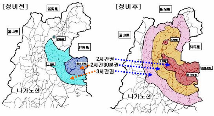 생활행동권역의확대는정비신간선이용자에대한거주지분포설문조사에서도나타났다. 유효응답자 10,656명중에서나가노권거주자가 42.