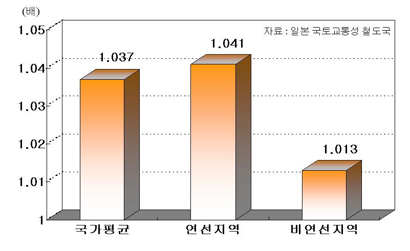 제 2 장 KTX 의운행현황및사례분석 (3) 인구재분배효과 정비신간선의운영으로인한인구재분배효과를보기위하여나가노현내정비신간 선연선시정촌 ( 市町村 ) 과나가노현내비연선시정촌인구를비교하였다. < 그림 2-6> 1987 년대비 1999 년인구배율 나가노역이추진되던 1987년인구를 1로하여 1999년인구를비교한것이그림으로제시되어있다.