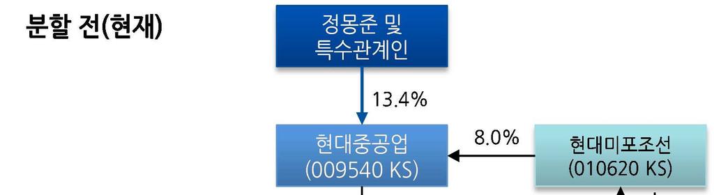 법률안통과시영향및전망 의본격화예상 2016 년 ( 현재 ) 을살펴보면국내기업분할건수의증가추세가확인가능.