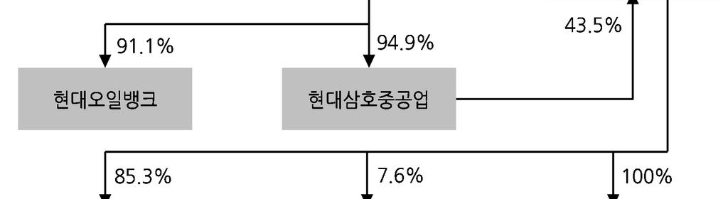 이는순환출자해소나금융사지분처리등대기업이지주회사로전환할때처리해야하는사안들은많은데비해중견기업은부담이상대적으로적고, 시과세이연,