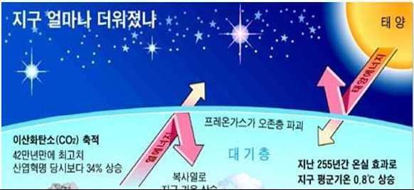 7도상승 2) 해수면 10~25 cm상승 3) 북반구만년설감소