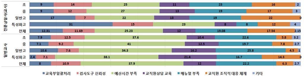 나 ) 일반교사 (1) 학교급별 < 표 Ⅲ-2-16> 일반교사학교급별위기학생조기개입의문제점 시행검사 초등학교 중학교 일반고 특성화고 계 % 교육부일괄처리 사례수 68 21 21 1 111 % 7.9 7.1 10.6 2.4 8.0 검사도구신뢰성 사례수 107 27 15 3 152 % 12.5 9.2 7.6 7.1 10.9 예산시간부족 사례수 323 121 68 16 528 % 37.