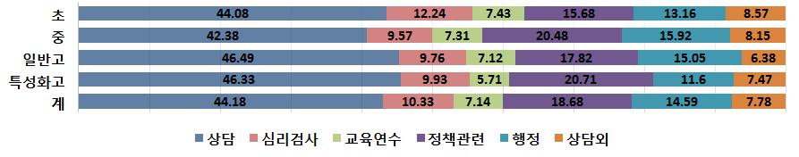 [ 그림 Ⅲ-2-10] 학교급별전문상담사 ( 교사 ) 업무비율 ( 단위 : %) 상담, 심리검사, 교육연수, 정책관련, 행정, 상담외로분류하여제시하고각각에대한업무수행비율을기입하도록한결과, 상담 (44.18%)> 정책관련 (18.68%)> 행정업무 (14.59%)> 심리검사 (10.33%)> 교육연수 (7.14%) 의순으로업무비율이나타났다.