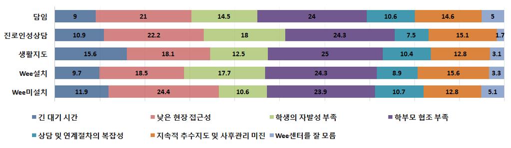 시행검사 상담및연계절차의복잡성지속적추수지도및사후관리미진 Wee 센터를잘모름 기타 합계 담당업무 Wee클래스설치계담임진로인생활기타설치미설치 % 성상담지도사례수 113 18 30 4 88 67 165 % 10.6 7.5 10.4 6.8 8.9 10.7 10.0 사례수 156 36 37 9 154 80 238 % 14.6 15.1 12.8 15.3 15.