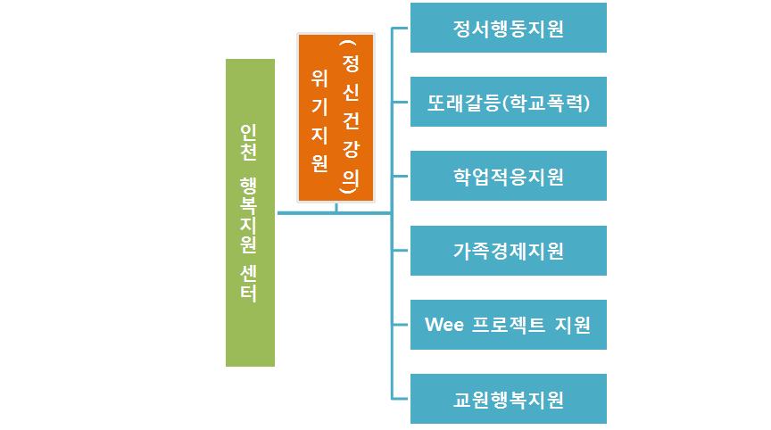 2. 정책제안 본연구의결과를바탕으로인천광역시관내위기학생관리개선을위한정책적제안을 1) 학생행복통합지원시스템구축 ( 위기지원전담시스템구축 ) 2) 학교장중심의단위학교상담시스템재구축 3) Wee프로젝트의고위기지원및연계기능확대 4) 법및제도정비 5) 단위학교자율성중심의위기학생정책운영의 5가지로구분하여제시하였다. 이에대한구체적설명은다음과같다. 가.