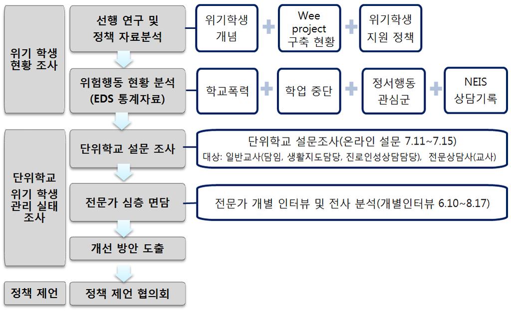 3. 연구방법 가. 연구절차 본연구의절차는다음 [ 그림 Ⅰ-1] 과같다.