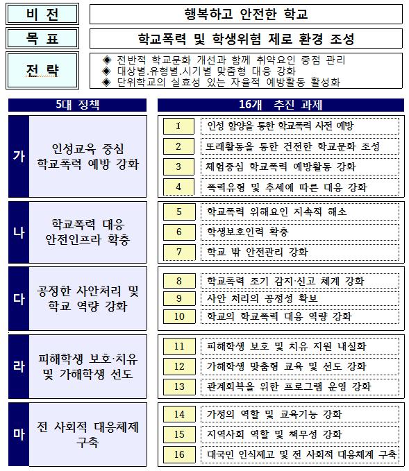 마. 인천광역시교육청위기학생지원사업운영 인천광역시교육청에서위기학생과관련상담및치료등의사업은주로학교생활교육과, 평생체육교육과에서담당하고있다. 학교생활교육과에서는 안전하고평화로운학교만들기 를목표로학생생활지도및학교폭력예방기본계획을수립하고운영하고있다.