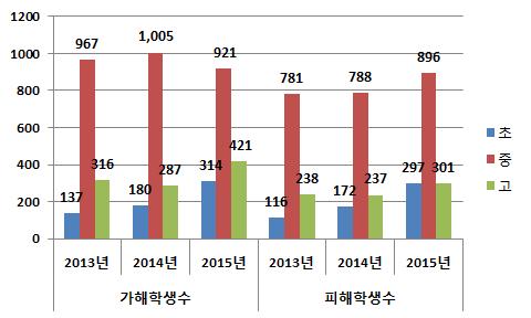 년에다시감소하고있지만그에비해초등학교의가해학생수는 180명에서 314 명으로 2배가량증가하였다.