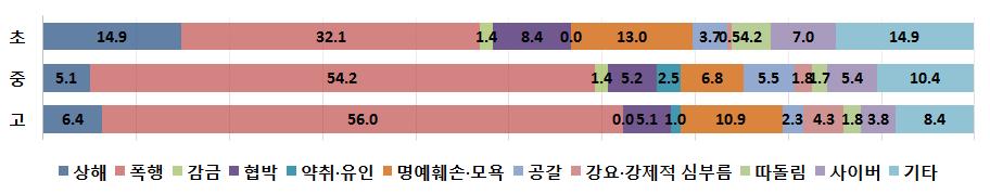 [ 그림 Ⅲ-1-7] 학교급별학교폭력유형별비율 ( 단위 :%) 2015학년도를기준으로학교급별비율을서로비교해보면 [ 그림 Ⅲ-1-8] 과같다. 학교급이높아질수록단순폭행의비율이늘어나고있는반면초등학교에서는갈수록오히려상해와기타항목의비율이증가하였다. 강요, 강제적인심부름의경우는학교급이높아질수록증가하는경향을보였다.