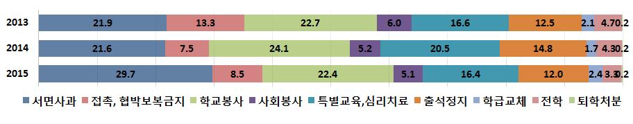 [ 그림 Ⅲ-1-9] 연도별학교폭력가해학생조치율 ( 단위 :%) 2015학년도의경우가해학생수가 1,659명, 학교폭력가해자로조치를받은학생수가 1,698명으로 102.4% 의조치를받은것으로나타났다. 2013학년도, 2014 학년도의경우는각각 129%, 109.0% 로가해학생에대한 2중조치의건수가점차줄고있는것으로분석된다.