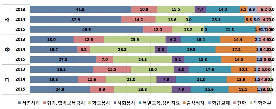 [ 그림 Ⅲ-1-11] 학교급별학교폭력가해학생조치유형비율 ( 단위 :%) 학교급별학교폭력가해학생조치비율을보면상위학교급으로가면서서면사과의비율이감소하였다.