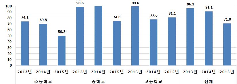 [ 그림 Ⅲ-1-12] 학교폭력피해학생보호조치율 ( 단위 :%) [ 그림 Ⅲ-1-13] 학교급별학교폭력피해학생보호조치비율 ( 단위 :%) 2013년도는피해학생 1,142명중에서 1,098명의학생들이보호조치를받아 96.15% 의보호조치가이루어졌다. 2014학년도는 1,204명중 1,097건으로 91.