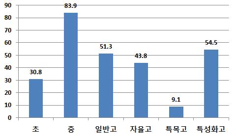 < 표 Ⅲ-1-9> 2015 학년도학업중단숙려제현황 ( 단위 : 명 ) 학교급 학업중단위기징후자퇴, 유예, 면제신청자계대상참여지속지속율대상참여지속 (%) 지속율대상참여지속 (%) 지속률 (%) 초 43 34 33 76.7 64 3 0 0.0 107 37 33 30.8 중 592 572 517 87.3 30 13 5 16.7 622 585 522 83.