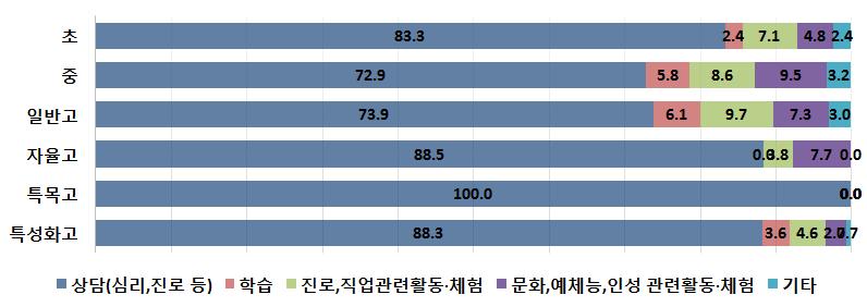 나 ) 학업중단숙려제참여프로그램 2015 학년도기준학업중단숙려제프로그램별참여자를학교급별로살펴보면 < 표 Ⅲ-1-10>, [ 그림 Ⅲ-1-20] 과같았다.