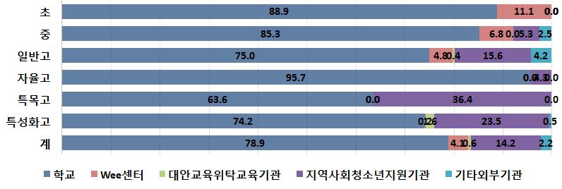 다 ) 학업중단숙려제참여기관 2015 학년도의학업중단을고려한학생들이학업중단숙려제를받았던기관을 학교급별로살펴보았다. < 표 Ⅲ-1-11> 2015 학년도학업중단숙려제참여기관 ( 단위 : 명 (%)) 학교급 학교 Wee 센터 대안교육위탁교육기관 지역사회청소년지원기관 기타외부기관 초 32(88.9) 4 (11.1) 0 0 0 36(100) 중 511(85.