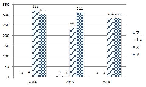 관심군학생수를살펴보면 2016학년도에들어서면서초등학교 4학년, 중학교, 고등학교의정서행동관심군인원수가유사하게나타나고있다. 대상학생수대비비율을살펴보면매년초등학교 4학년의비율이가장높았고다음으로중학교의순으로나타났다. 관심군비율이감소하고있기는하나초등학교 4학년학생들의정서행동관심군의비율이여전히높은것에대한지원과대비책마련이필요함을알수있다.