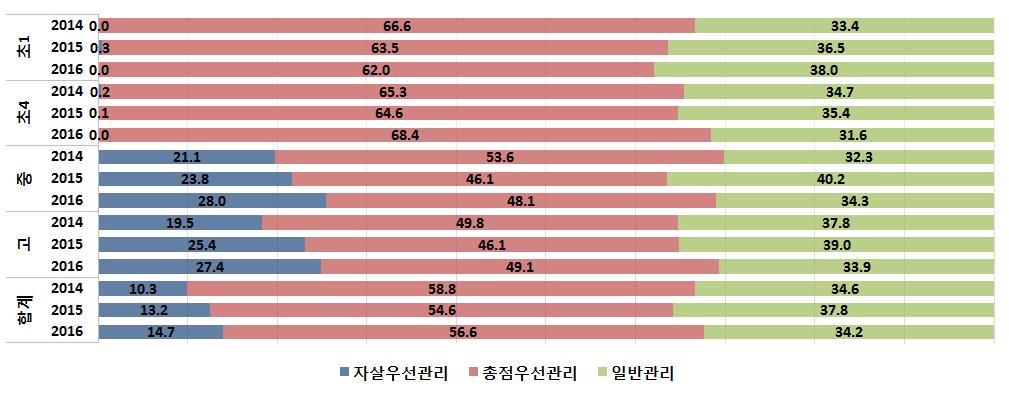 [ 그림 Ⅲ-1-25] 관심군유형별비율 ( 단위 :%) 중학생의경우검사결과관심군으로분류된학생들중매년 20% 이상의학생들이자살생각에의한우선관리군이었으며, 자살우선관리의비율이매년증가하고있음을볼수있다. 고등학교의경우역시매년자살우선관리비율의증가하여 2016학년도에는관심군학생들중 27.