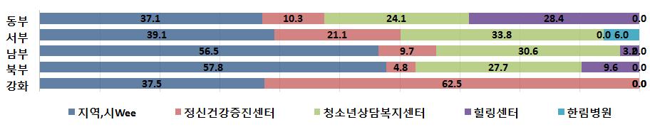 < 표 Ⅲ-1-18> 교육지원청별정신건강지역연계현황 ( 단위 : 교 (%)) 동부서부남부북부강화소계 (%) 지역 Wee 센터 33(37.1) 45(39.1) 60(56.5) 38(57.8) 15(37.5) 191(38.5) 시 Wee 센터 10 7 10 10-37(7.